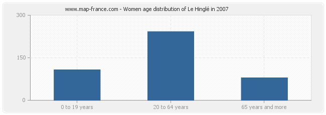 Women age distribution of Le Hinglé in 2007